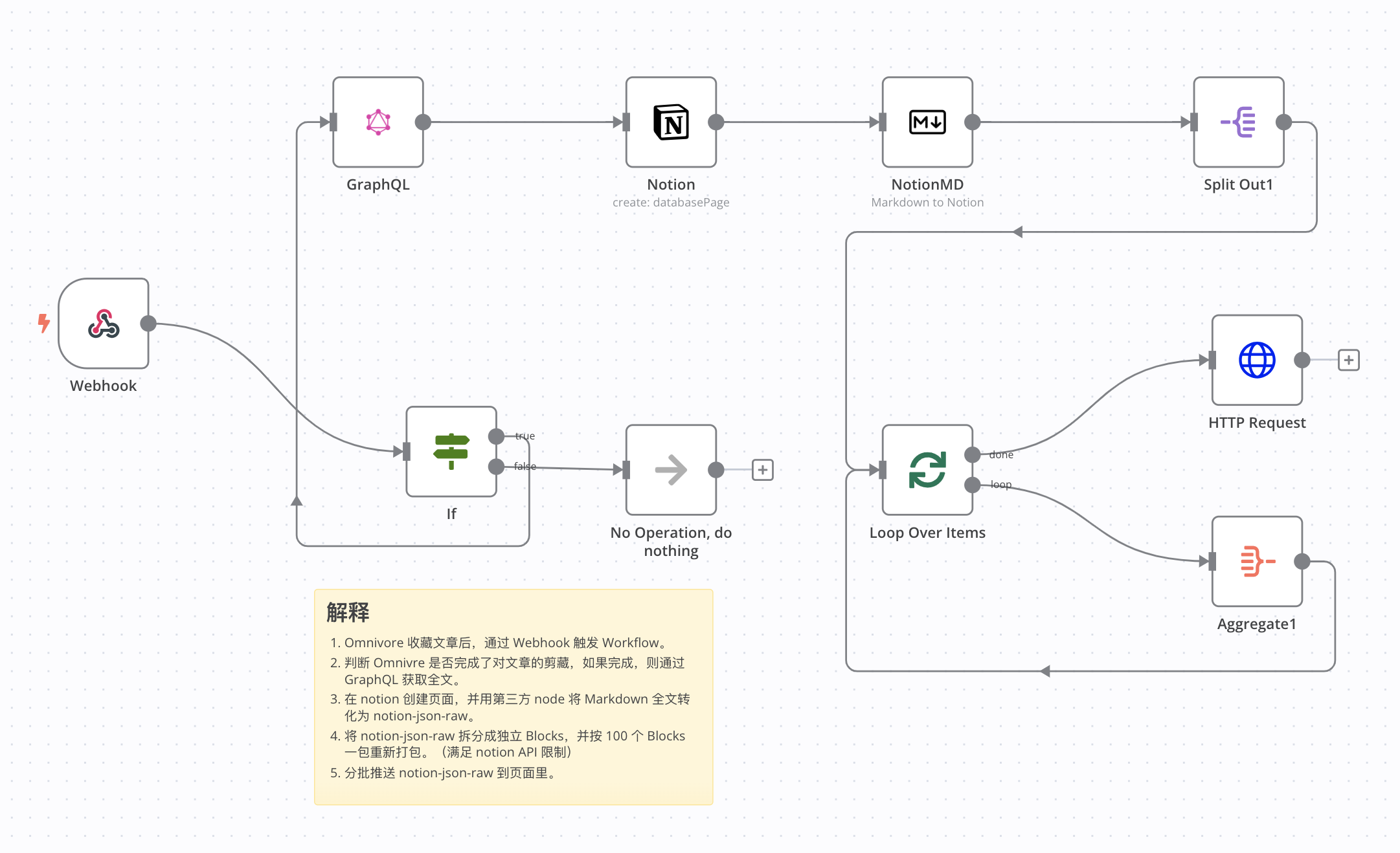 将 notion AI 当作 AI API 的一种方法